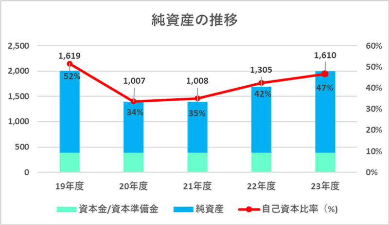 総資産の推移(単位：百万円)