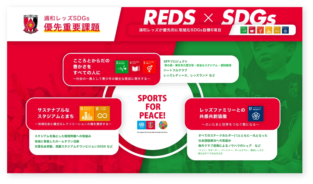 สาระสำคัญของ SDGs Urawa Reds