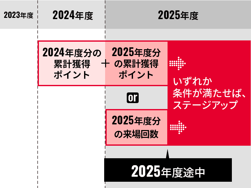 当該年度途中のステージアップイメージ