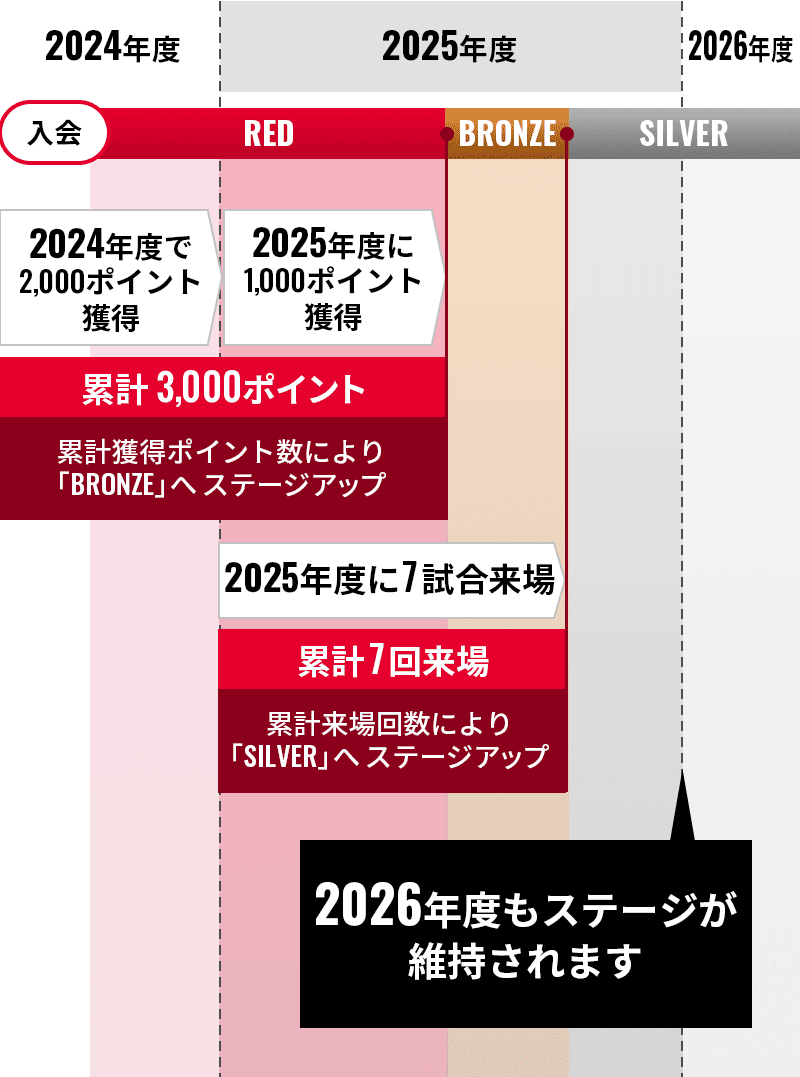 例.年度中にステージが上がる場合