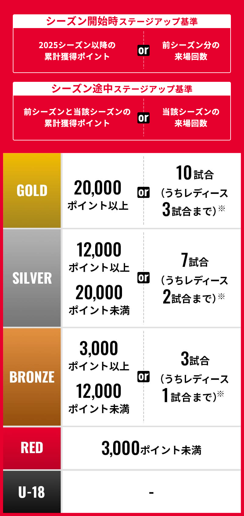 ステージの概要