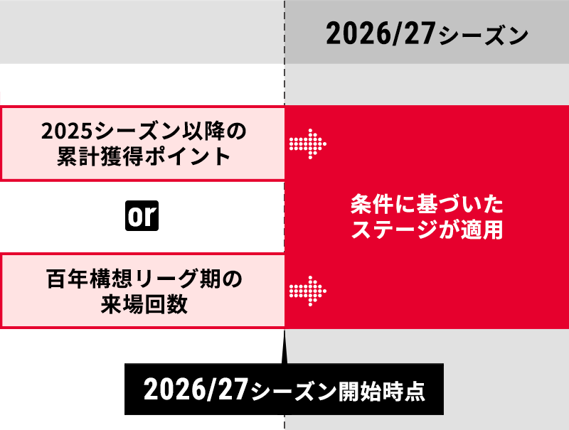 当該年度開始時のステージアップイメージ