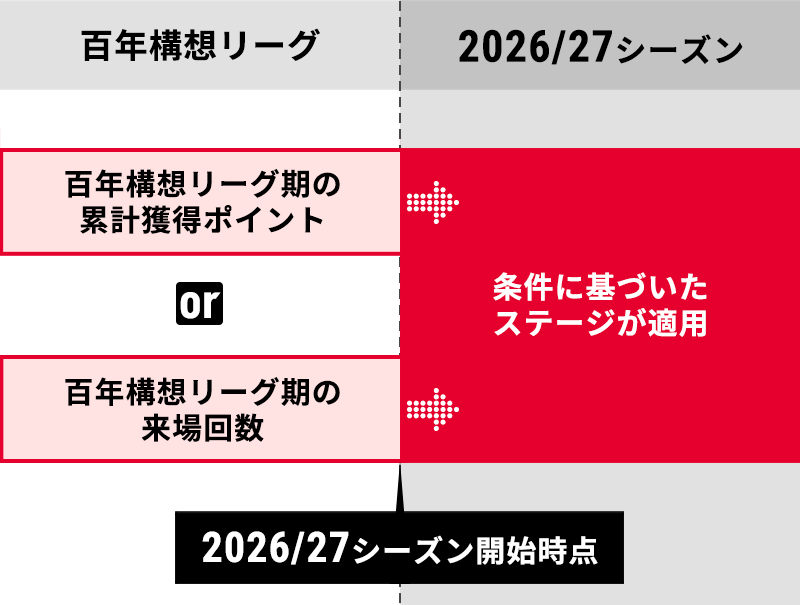 当該年度開始時のステージアップイメージ