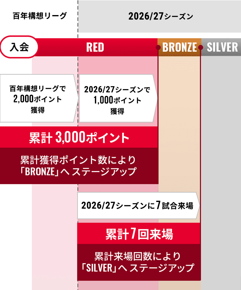 例.年度中にステージが上がる場合