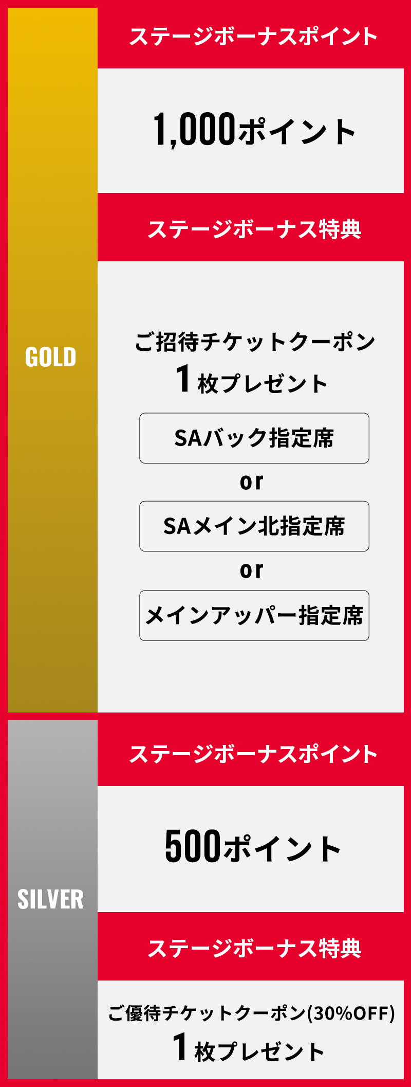 ステージアップ特典の概要