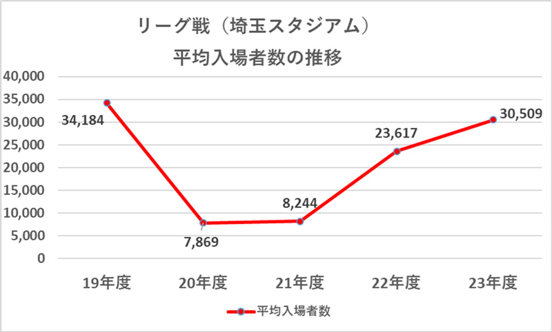 Changes in the average number of visitors