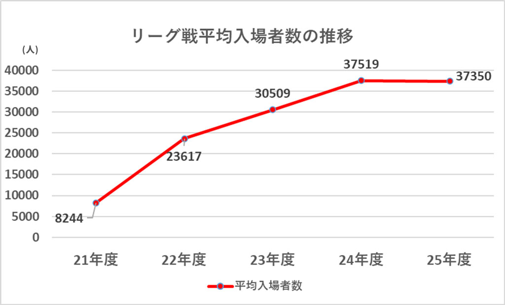 平均入場者数の推移
