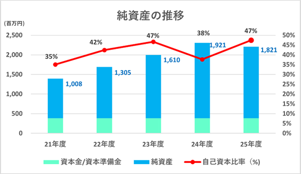 総資産の推移(単位：百万円)