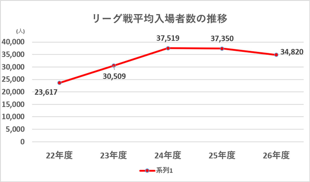 リーグ戦平均入場者数の推移