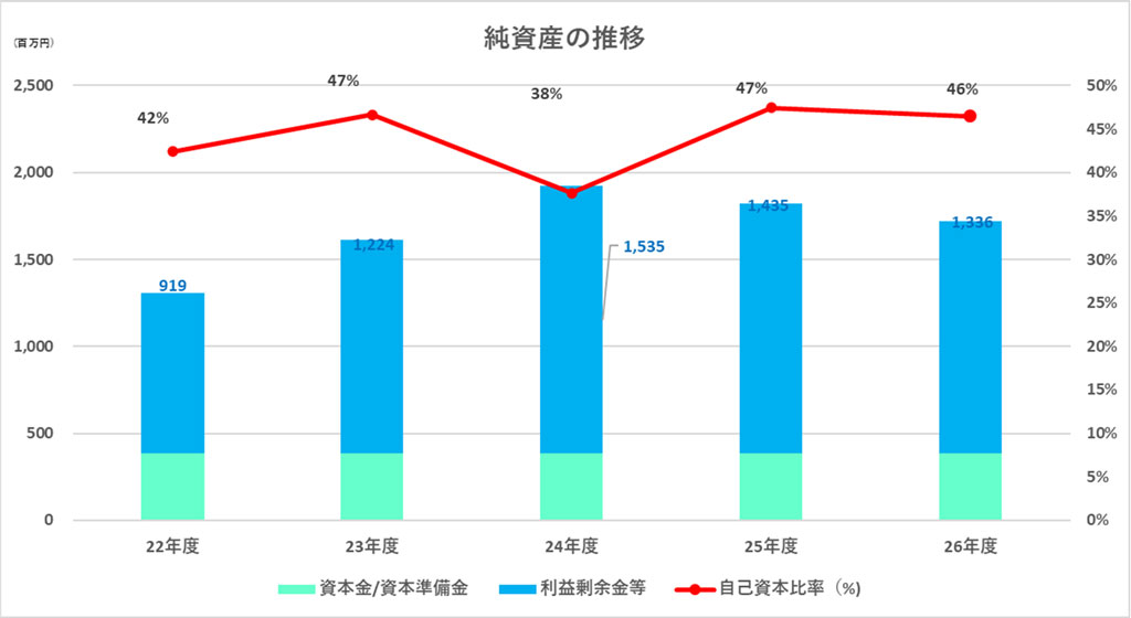 総資産の推移(単位：百万円)