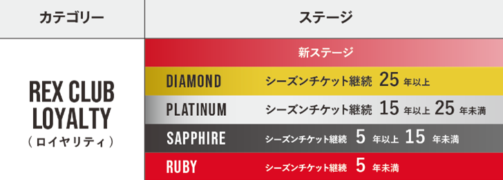 REX CLUB LOYALTYステージ新設について | クラブインフォメーション