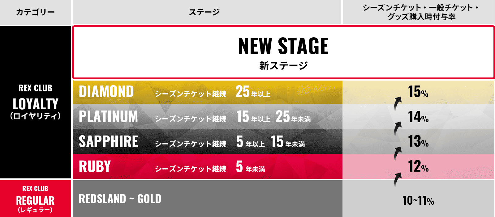 継続25年以上の「DIAMOND」の次のステージの新設が決定!