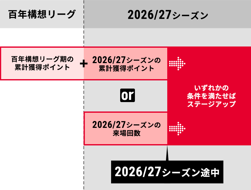 当該年度途中のステージアップイメージ