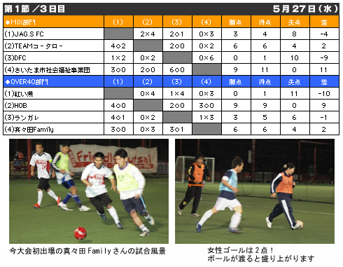 第12回フレンドリーフットサル結果