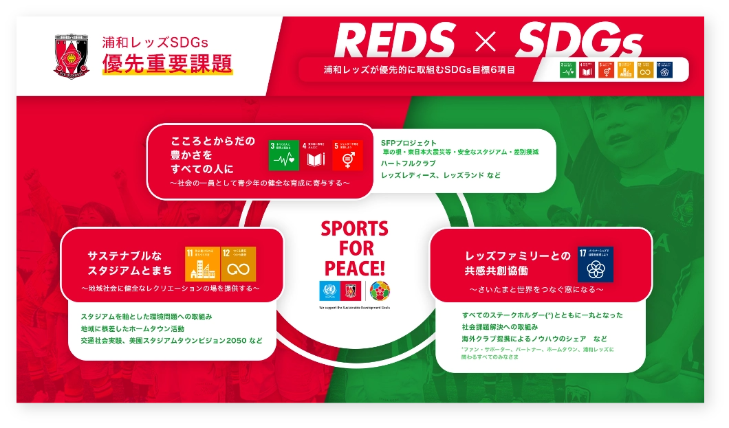 Urawa Reds SDGs materiality