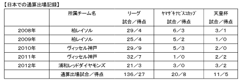 ポポ ヴィッセル神戸へ完全移籍