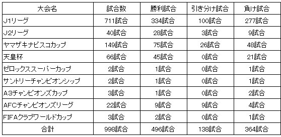 10月22日 水 Jリーグディビジョン1 第29節 ヴァンフォーレ甲府戦 浦和レッドダイヤモンズ 公式戦通算1000試合のお知らせ Urawa Red Diamonds Official Website