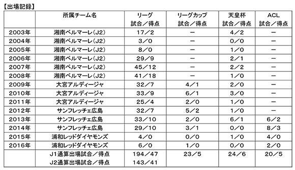 石原直樹 ベガルタ仙台へ期限付き移籍のお知らせ Urawa Red Diamonds Official Website