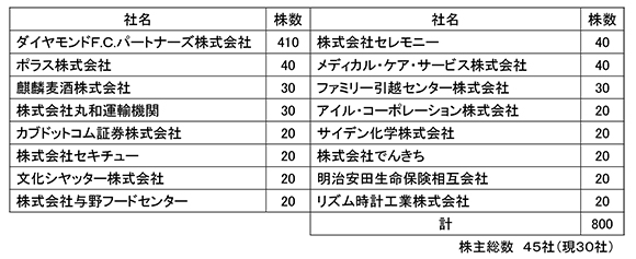 第三者割当増資に伴う 発行済株式数並びに株主数変更のお知らせ Urawa Red Diamonds Official Website