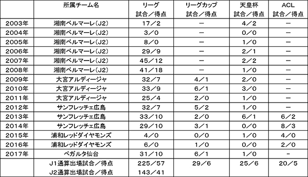 石原直樹選手 ベガルタ仙台へ完全移籍のお知らせ Urawa Red Diamonds Official Website