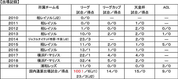 山中亮輔、リーグ通算100試合出場 | URAWA RED DIAMONDS