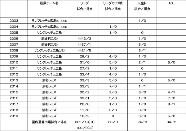 森脇良太選手 退団のお知らせ トップチームトピックス Urawa Red Diamonds Official Website