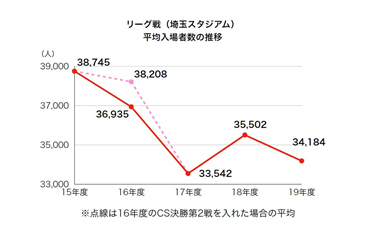 浦和レッズ19年度経営情報の開示について Urawa Red Diamonds Official Website