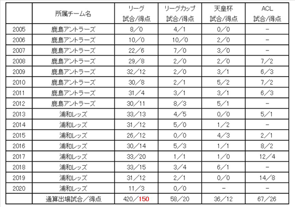 興梠慎三 J1リーグ通算150得点を達成 トップチームトピックス Urawa Red Diamonds Official Website