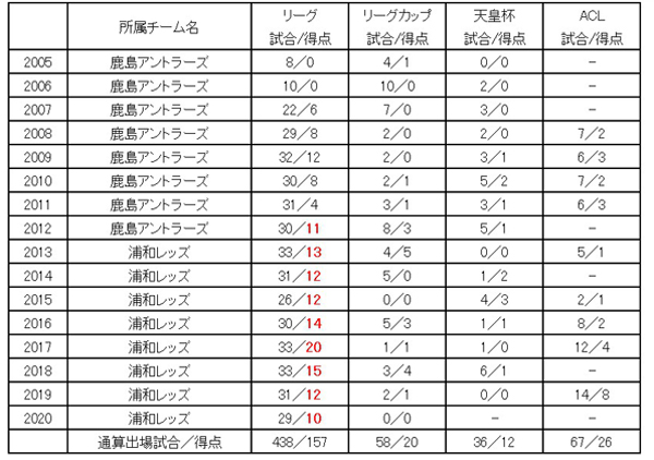 興梠慎三 J1リーグ9年連続2桁ゴールで記録更新 Urawa Red Diamonds Official Website