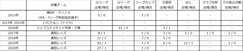 長澤和輝選手 名古屋グランパスへ完全移籍のお知らせ トップチームトピックス Urawa Red Diamonds Official Website