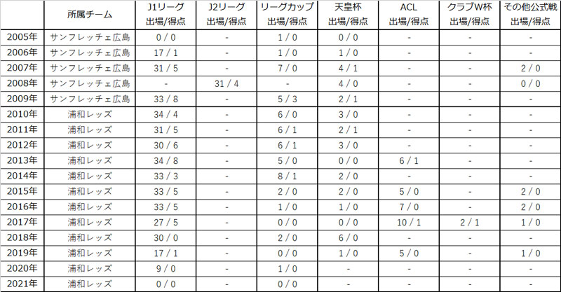 柏木陽介選手 Fc岐阜へ完全移籍のお知らせ Urawa Red Diamonds Official Website